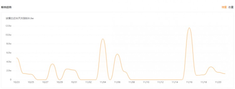 播放量破3000w还能涨粉50w快手当红赛道又出逆袭黑马
