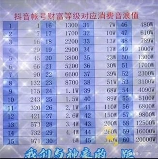 抖音40级要刷多少人民币-价格等级对照表40级?